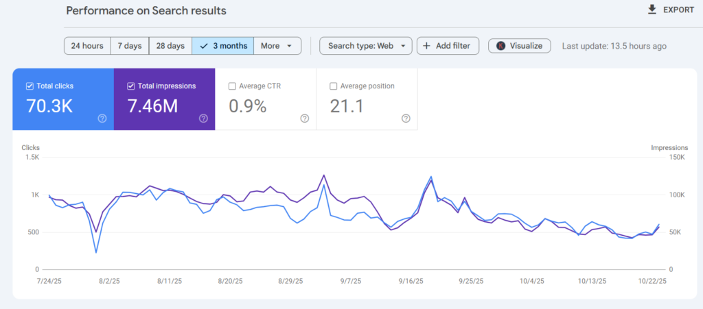 website traffic SEO