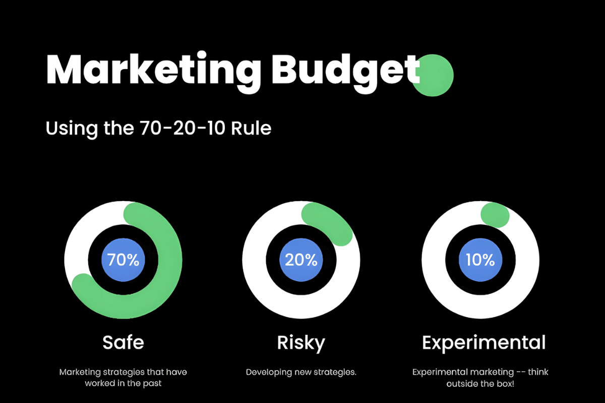 Advantages of Using the 70 20 10 Rule in Modern Marketing