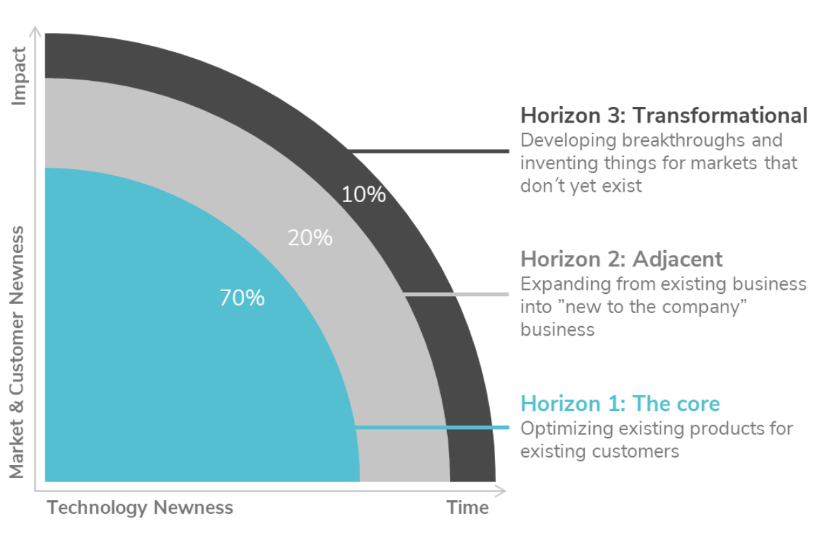 70 20 10 Origins and Basic Concept