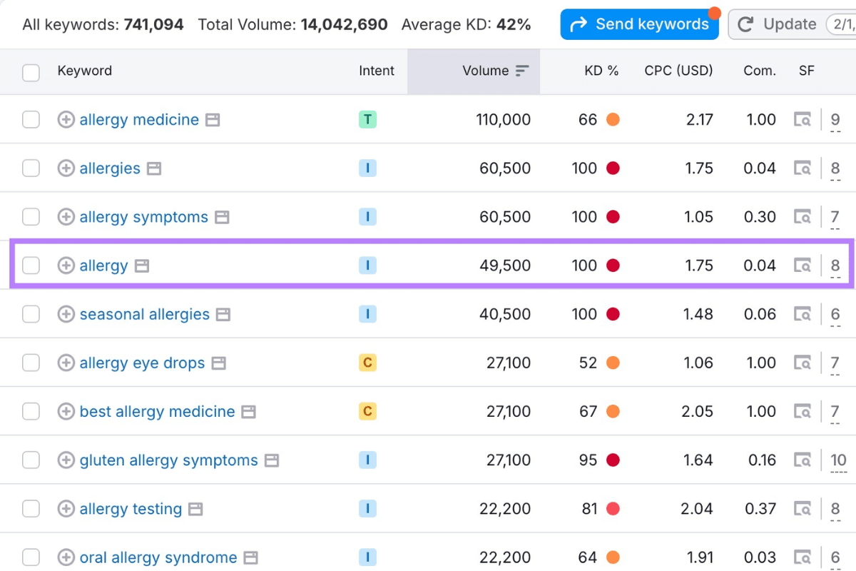 Keyword Research for Medical SEO