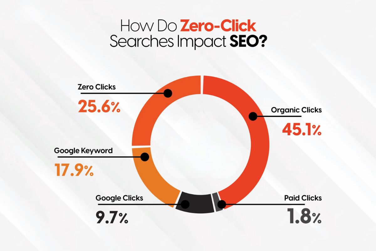 Zero Click Searches Impact Your SEO