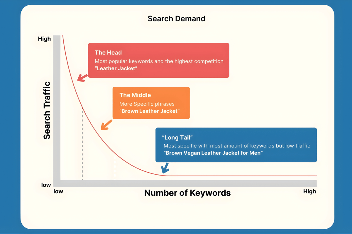 Adapt to Conversational Search and Long-Tail Keywords