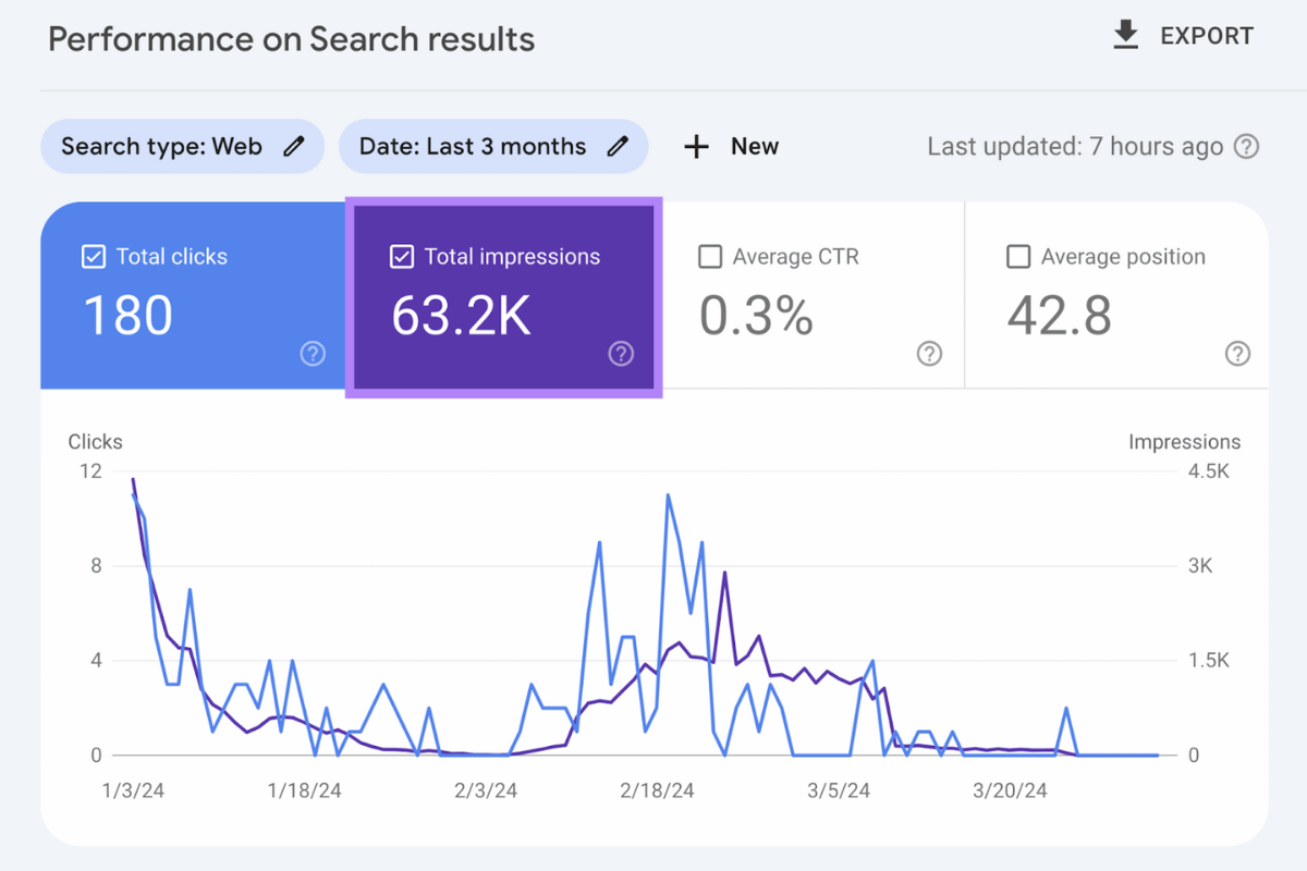 Monitoring and Improving SEO Performance