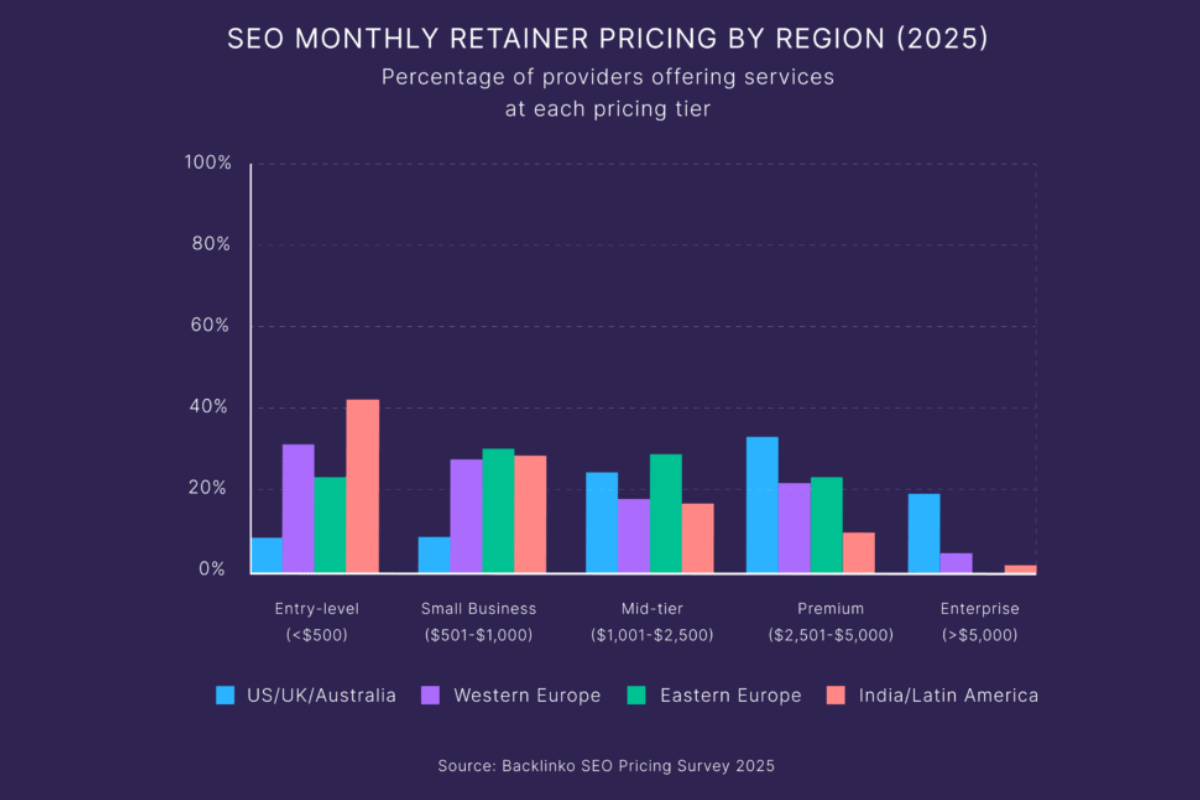  Monthly Retainer Pricing SEO
