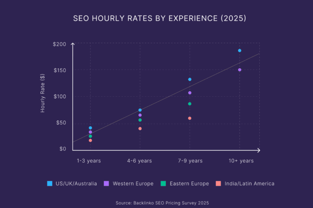  Hourly SEO Rates