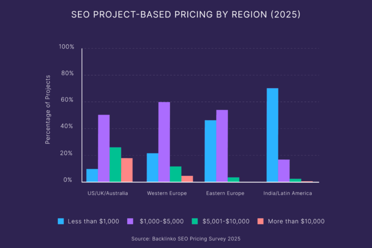  Project-Based SEO Pricing