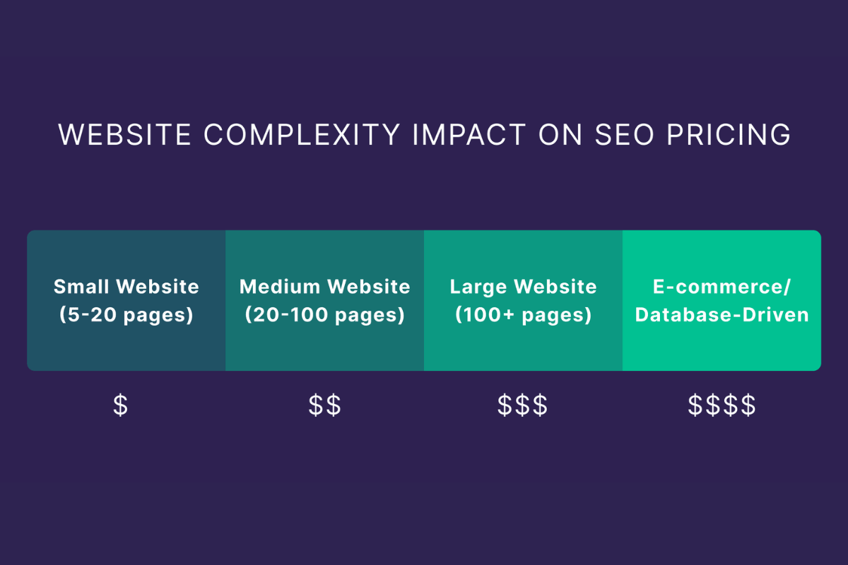  What Factors Affect SEO Pricing?