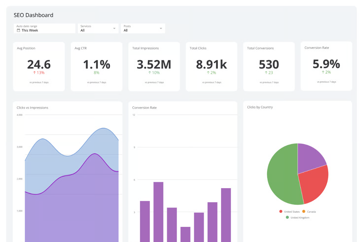 A screenshot of an SEO performance dashboard displaying key metrics like average position, total impressions, clicks, and a breakdown of clicks by country.