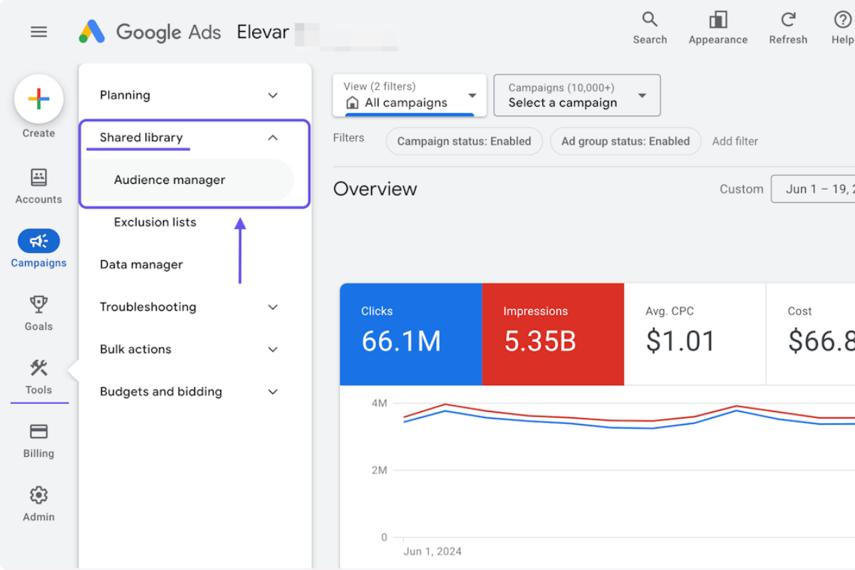 A screenshot of the Google Ads interface for the "Overview" page, showing key performance metrics like clicks, impressions, average CPC, and cost.