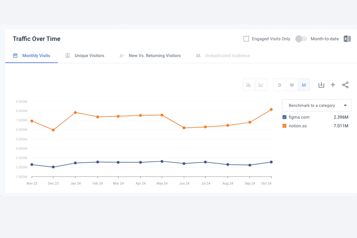 A website analytics dashboard titled 'Traffic Over Time' showing 'Monthly Visits' for figma.com and notion.so from November 2023 to October 2024. The data indicates notion.so has significantly higher monthly visits (approx. 7.01M) than figma.com (approx. 2.40M)
