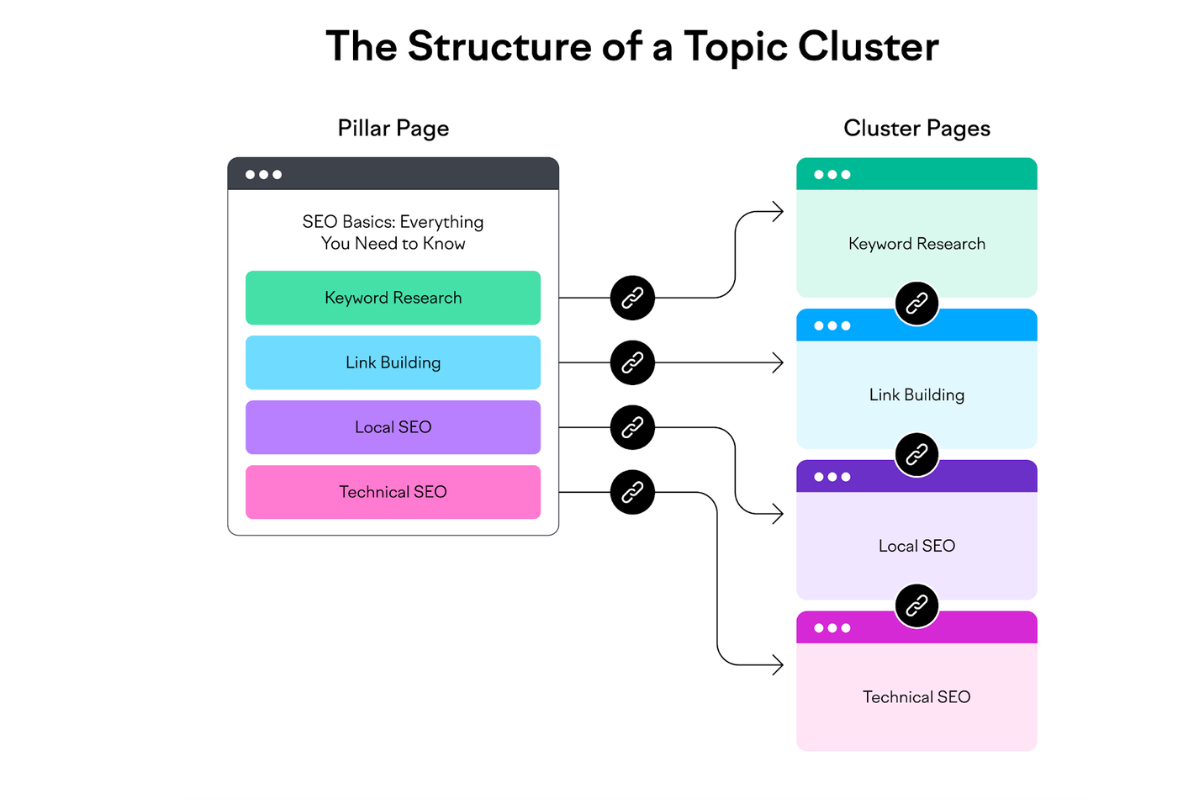 Diagram illustrating 'The Structure of a Topic Cluster', showing how a central 'Pillar Page' (titled 'SEO Basics: Everything You Need to Know') is internally linked to several related 'Cluster Pages' focused on specific topics such as 'Keyword Research', 'Link Building', 'Local SEO', and 'Technical SEO'