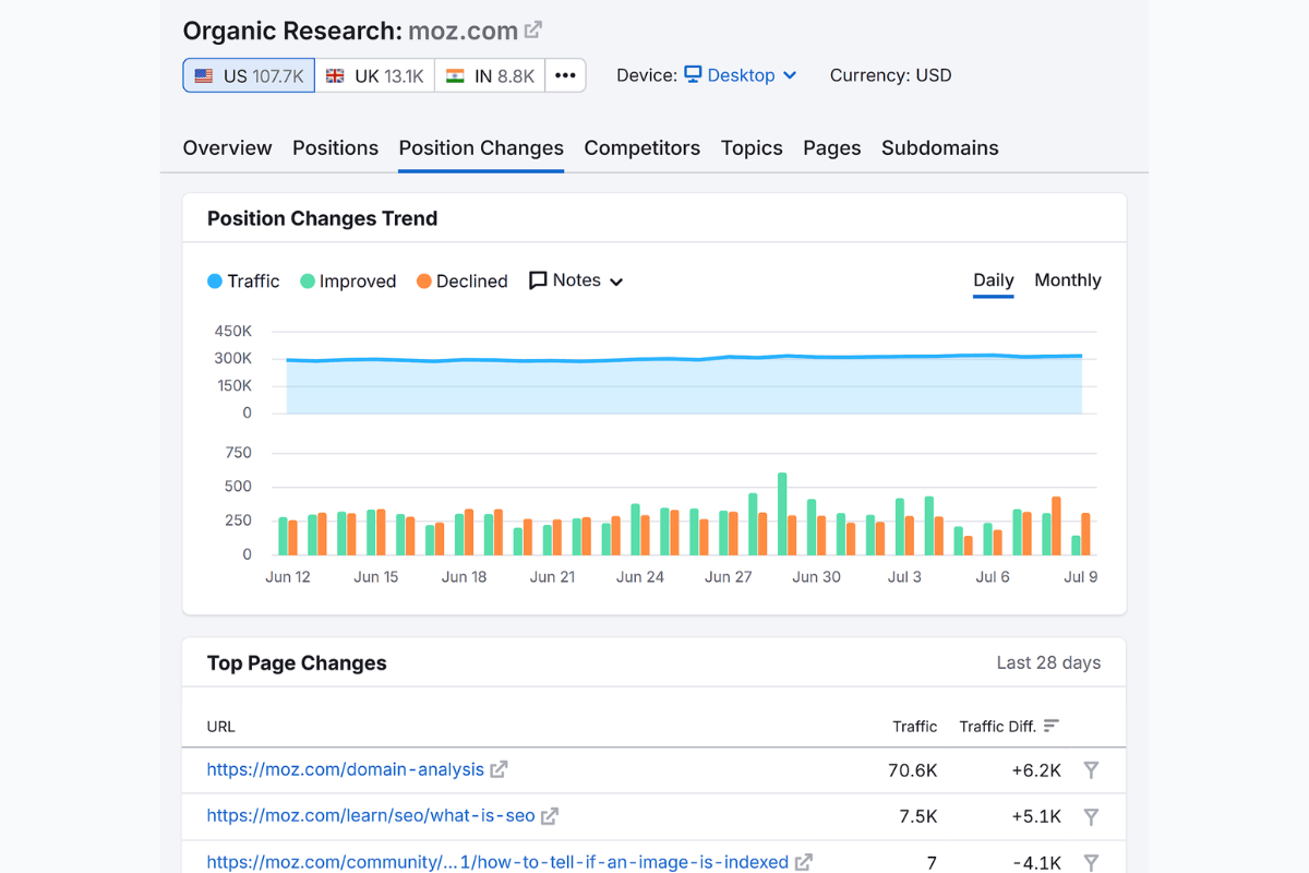 Screenshot of the Moz Organic Research dashboard for moz.com, showing a position changes trend graph for traffic and rankings from June 12 to July 9. The dashboard highlights top page changes, including the 'domain-analysis' URL which gained 6.2K traffic.