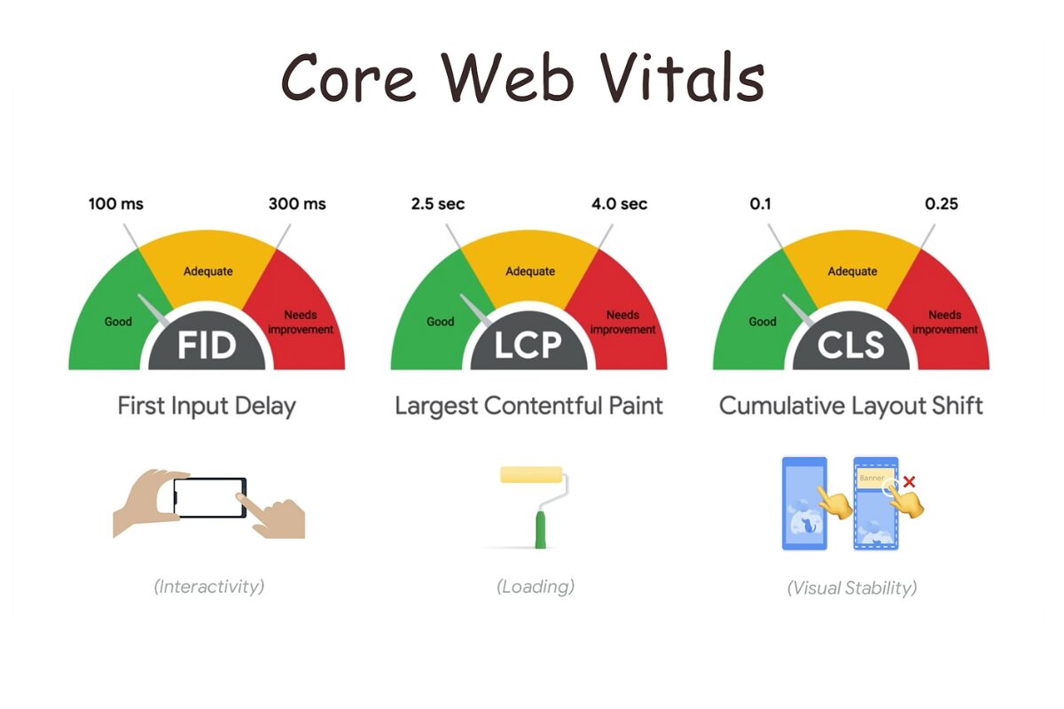 Infographic explaining the Core Web Vitals metrics: First Input Delay (FID) for interactivity, Largest Contentful Paint (LCP) for loading, and Cumulative Layout Shift (CLS) for visual stability. It includes gauge charts showing performance thresholds for 'Good', 'Adequate', and 'Needs Improvement' scores.