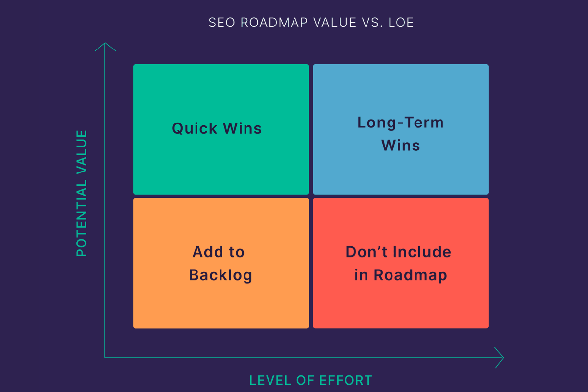 A 2x2 matrix diagram titled 'SEO Roadmap Value vs. LOE (Level of Effort)'. The matrix categorizes initiatives into four quadrants: 'Quick Wins' (High Value, Low Effort), 'Long-Term Wins' (High Value, High Effort), 'Add to Backlog' (Low Value, Low Effort), and 'Don't Include in Roadmap
