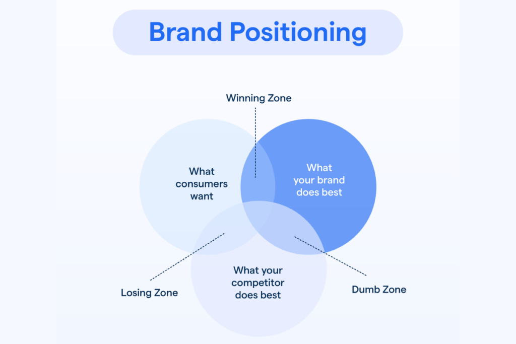 Sơ đồ Venn giải thích định vị thương hiệu với ba vùng: 'Người tiêu dùng muốn gì', 'Thương hiệu của bạn làm tốt nhất', và 'Đối thủ của bạn làm tốt nhất'. Sơ đồ xác định 'Vùng chiến thắng' là giao điểm của nhu cầu người tiêu dùng và điểm mạnh thương hiệu, cùng với 'Vùng thua lỗ' và 'Vùng kém hiệu quả'.