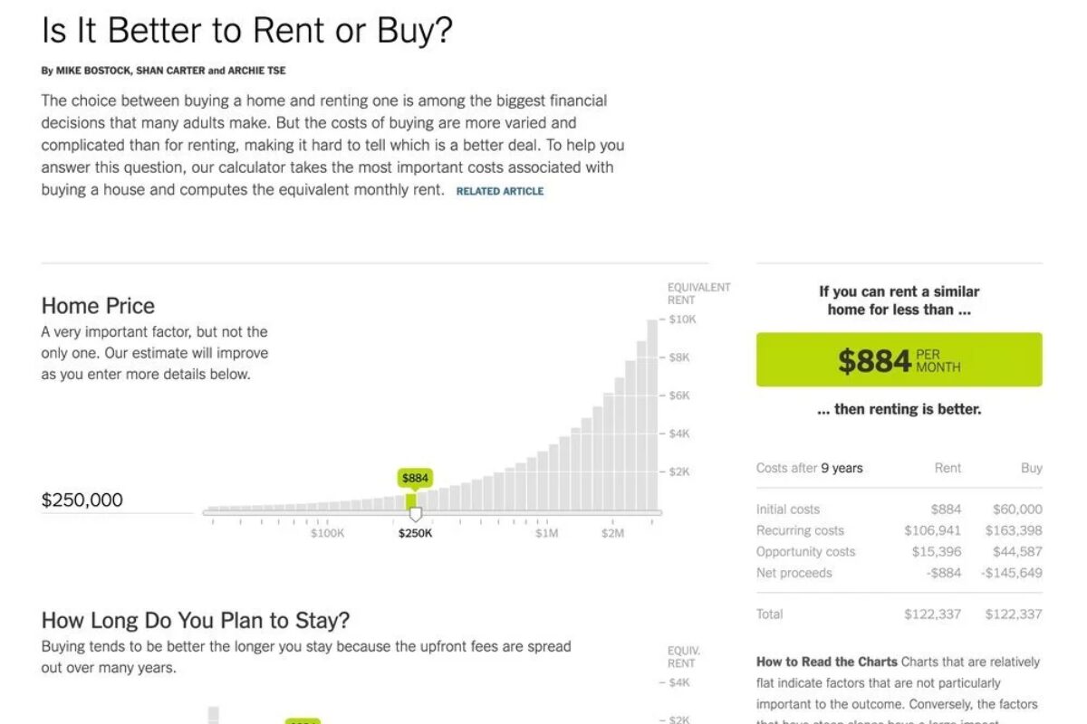 Infographic so sánh việc thuê nhà với mua nhà, với tiêu đề 'Is It Better to Rent or Buy?'. Hình ảnh bao gồm một biểu đồ cột hiển thị tiền thuê nhà tương đương ở các mức giá nhà khác nhau, và một bảng tóm tắt chi phí sau 9 năm, kết luận rằng nếu có thể thuê một ngôi nhà tương tự với giá $884 mỗi tháng hoặc ít hơn thì nên thuê