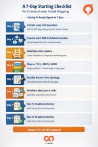 An infographic titled "A 7-Day Starting Checklist for Conversational Intent Mapping" sub-titled "Setting AI-Ready Signals in 7 Days." The checklist features a step-by-step guide from Day 1 to Day 7, using colorful icons and clear instructional headings to outline tasks such as extracting long-tail questions, building question ladders, and running an AI readiness review.