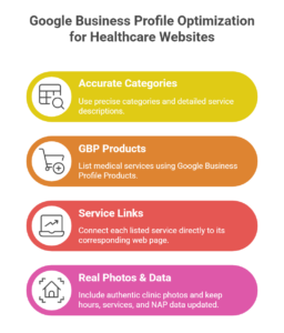 An infographic titled "Google Business Profile Optimization for Healthcare Websites" featuring four colorful oval categories: Accurate Categories (yellow), GBP Products (orange), Service Links (red), and Real Photos & Data (pink), each accompanied by a simple icon and a brief descriptive sentence.