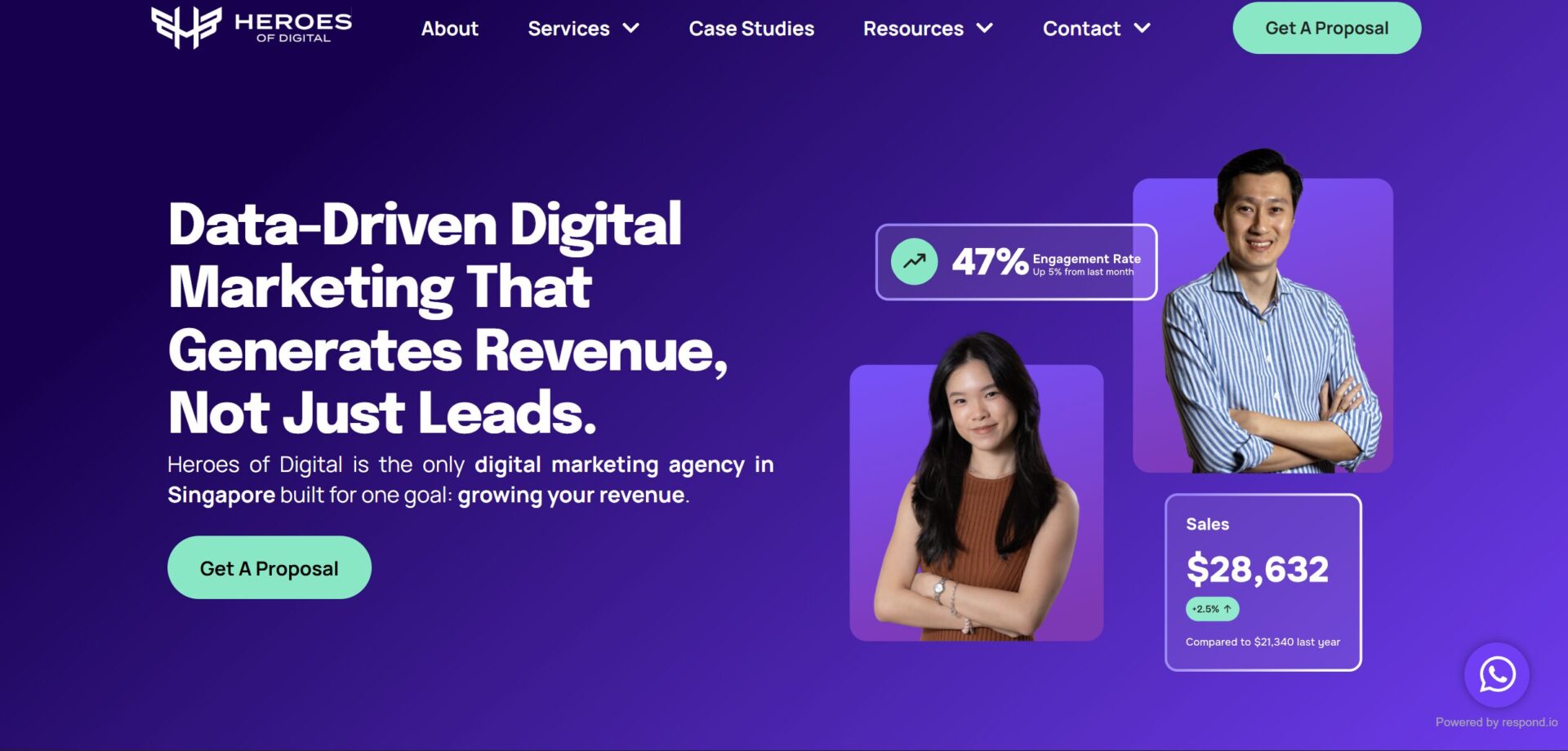 Heroes of Digital homepage featuring the headline Data-Driven Digital Marketing That Generates Revenue, Not Just Leads over a purple background with photos of two team members, data overlays showing a 47% engagement rate and $28,632 in sales, and a green Get A Proposal button.