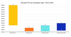 Average CPC by Campaign Type for google ads cost in singapore