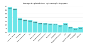 Average Google Ads Cost  in Singapore by Industry