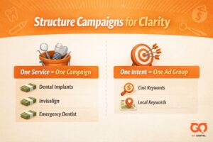 Step 3 Structure Campaigns for Clarity