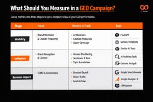 What Should You Measure in a GEO Campaign