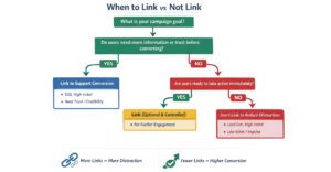 Should Google Ads Landing Page Link to Website Landing Page: When to link vs not link landing page to website