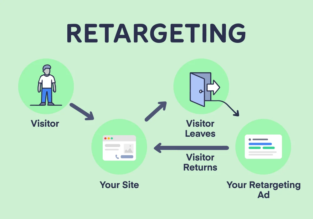 Retargeting can reconnect with leads, bring interested people back into the conversation, and support lead generation.