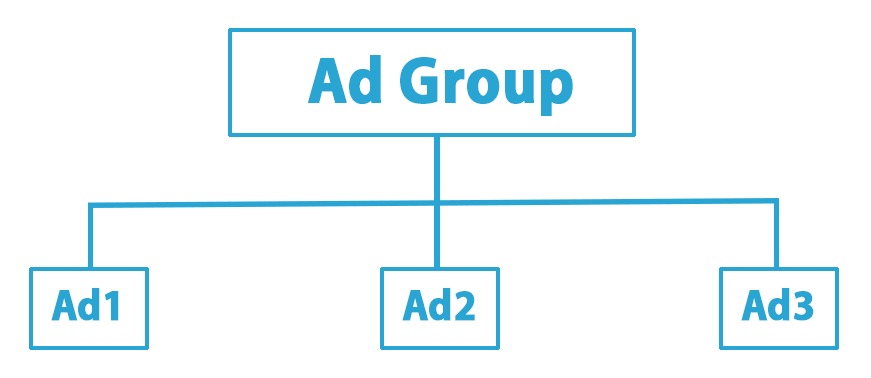 How to Structure Ad Groups to Prevent Bloat