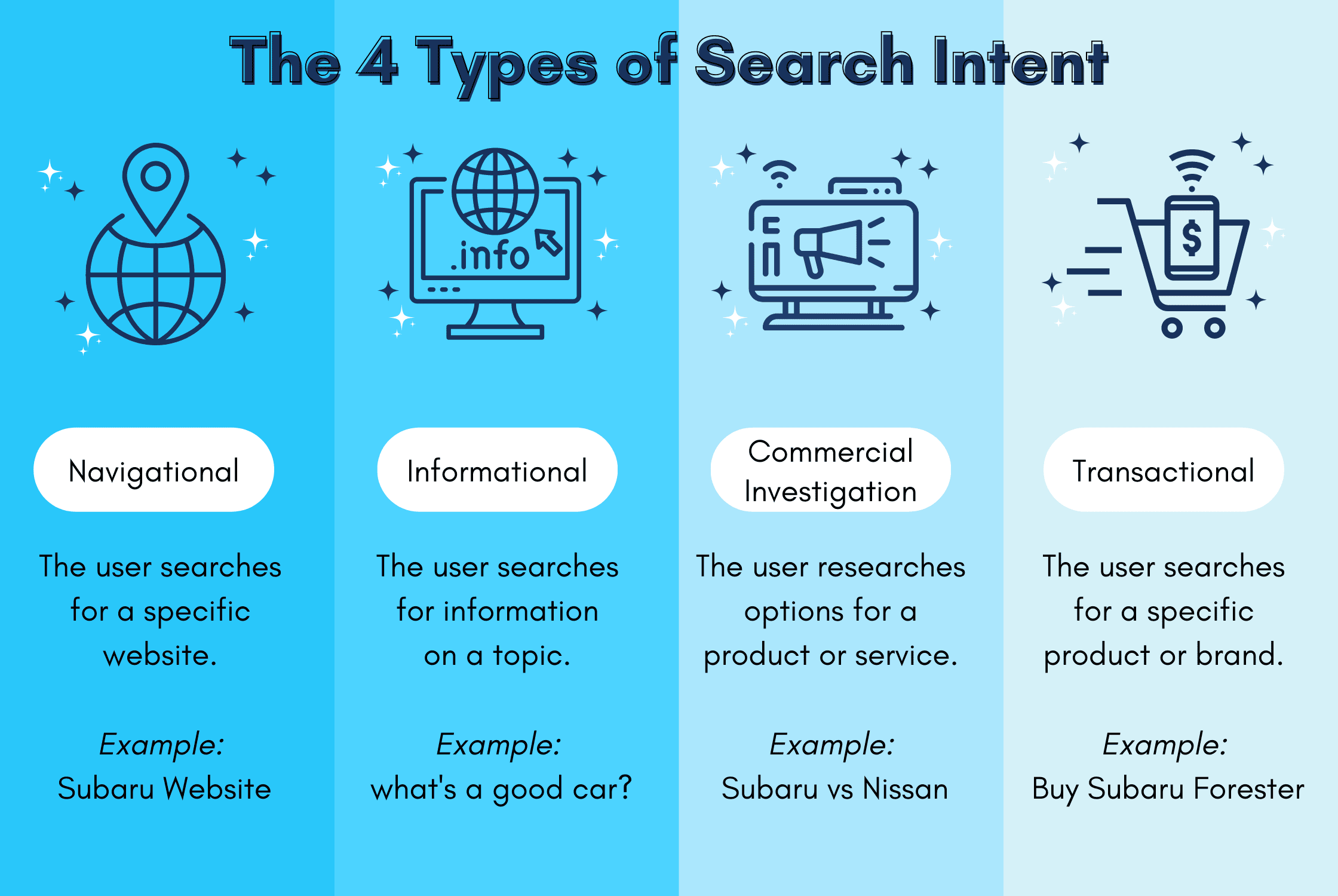 Search intent describes why someone searches: informational, commercial, navigational, or transactional.