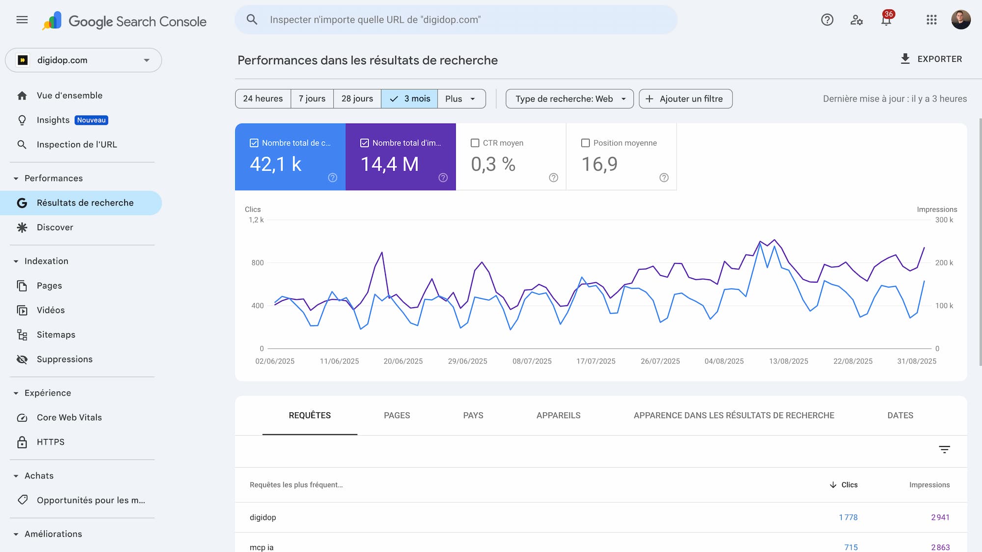 refresh pages that get steady traffic or that used to perform well but have started to slip. find these pages in Google Search Console