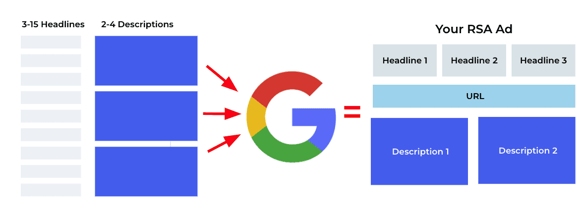 Responsive Search Ads (RSAs)