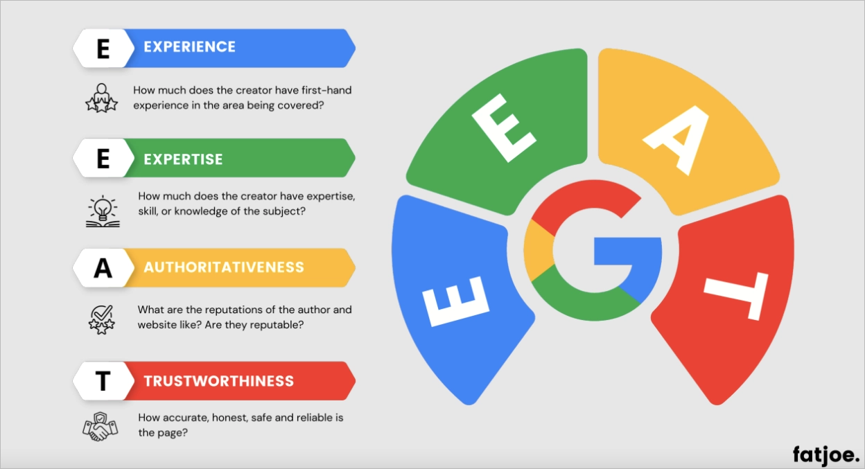 Scoring Content Performance with E-E-A-T