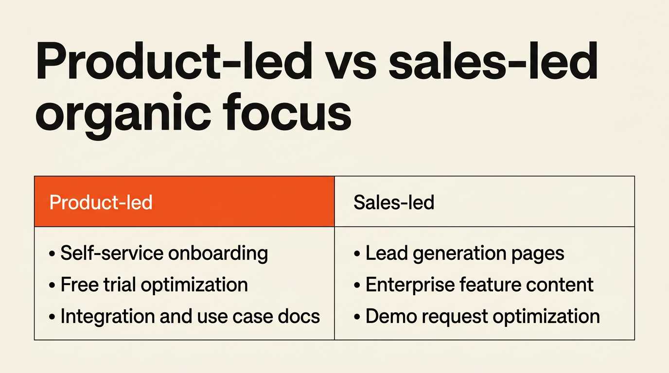 Product-led versus sales-led SEO focus