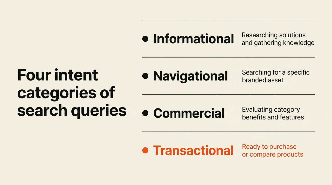 Four intent categories of search queries