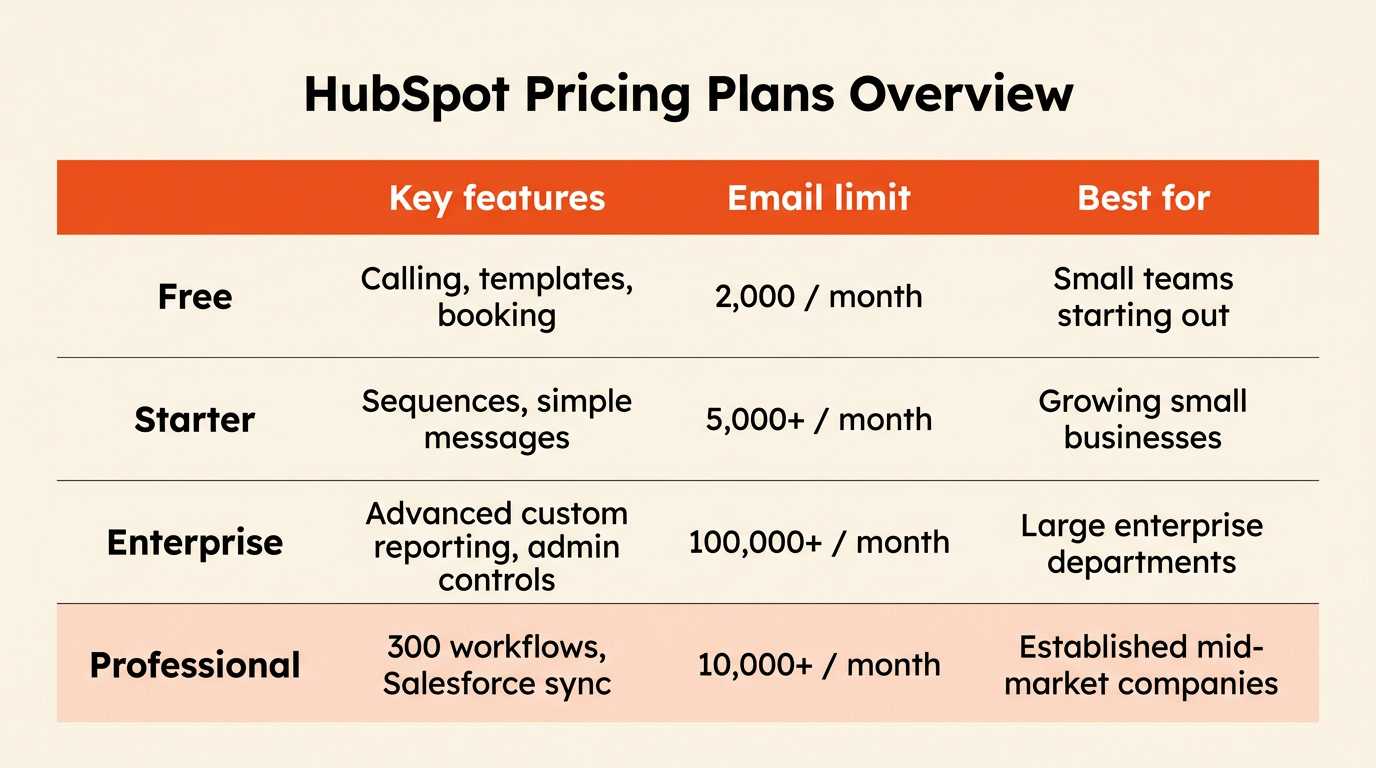 HubSpot Sales Hub tier comparison table