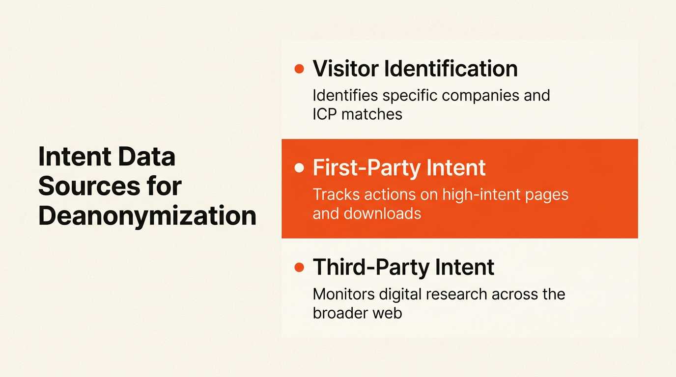 Three types of intent data sources for visitor deanonymization 