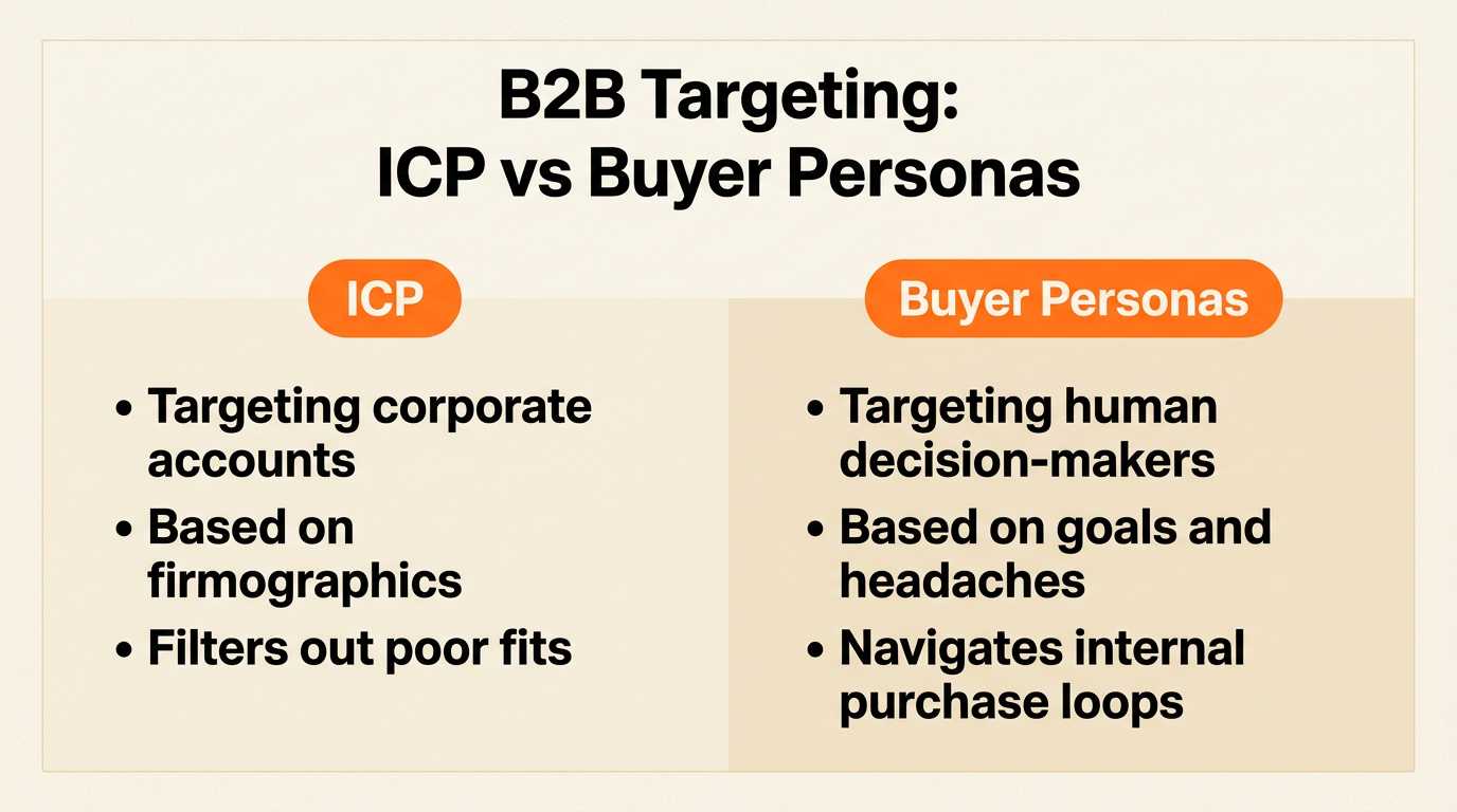 Comparison between Ideal Customer Profile and Buyer Personas in B2B marketing