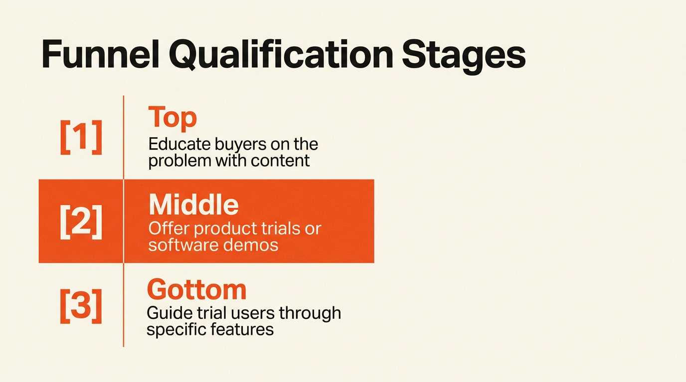 Step-by-step funnel qualification path from Top to Bottom of the funnel