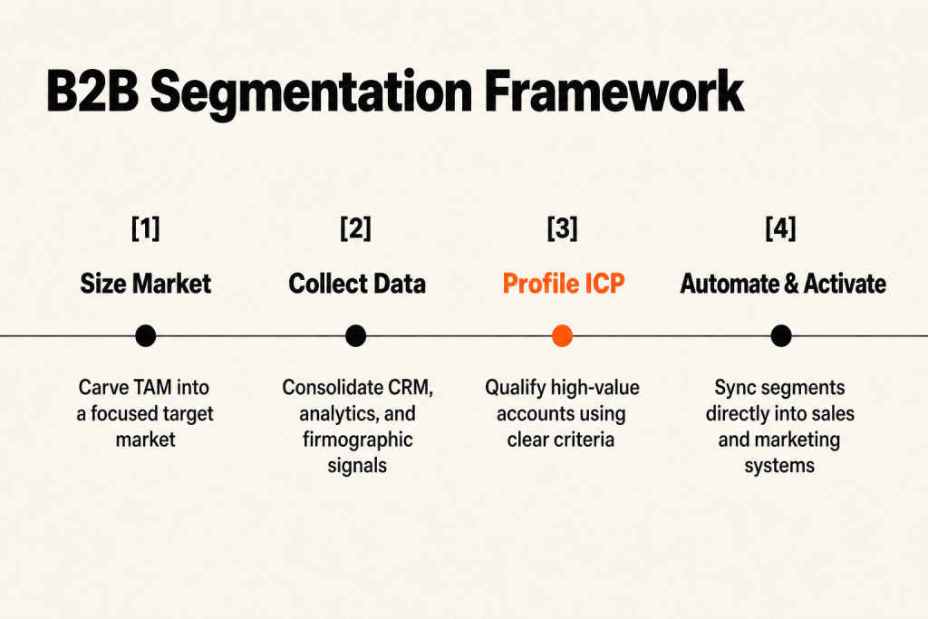 Four-step process framework for B2B market segmentation