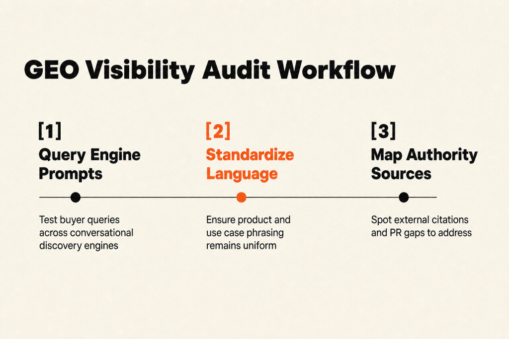 Workflow diagram showing the three steps of a generative engine optimization visibility audit
