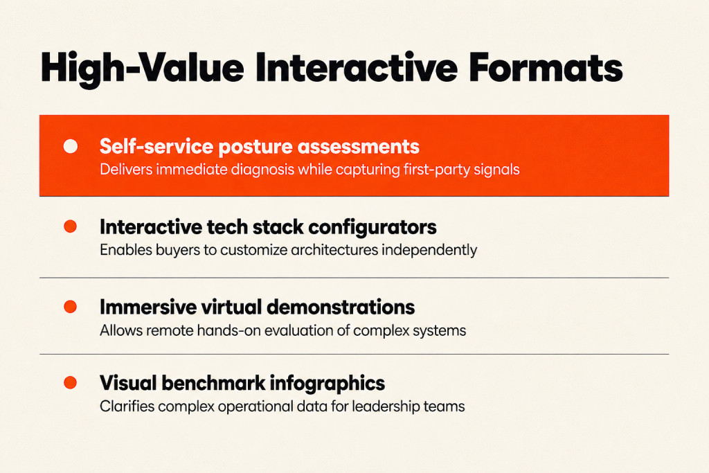 List of key interactive content formats providing utility and capturing intent signals