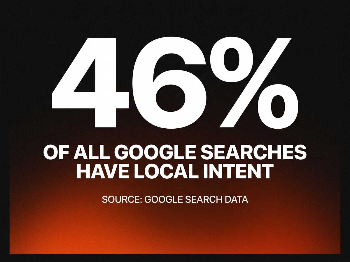Local purpose shows up in 46 percent of all Google searches