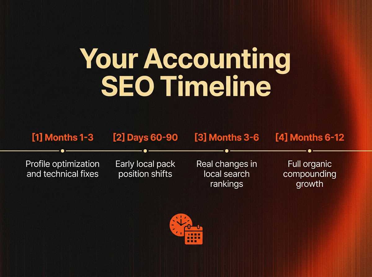 A Realistic Timeline for Seeing Results