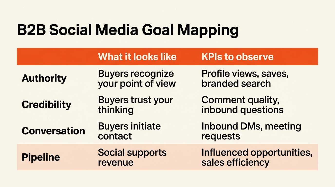Table mapping B2B social media goals from authority to revenue pipeline