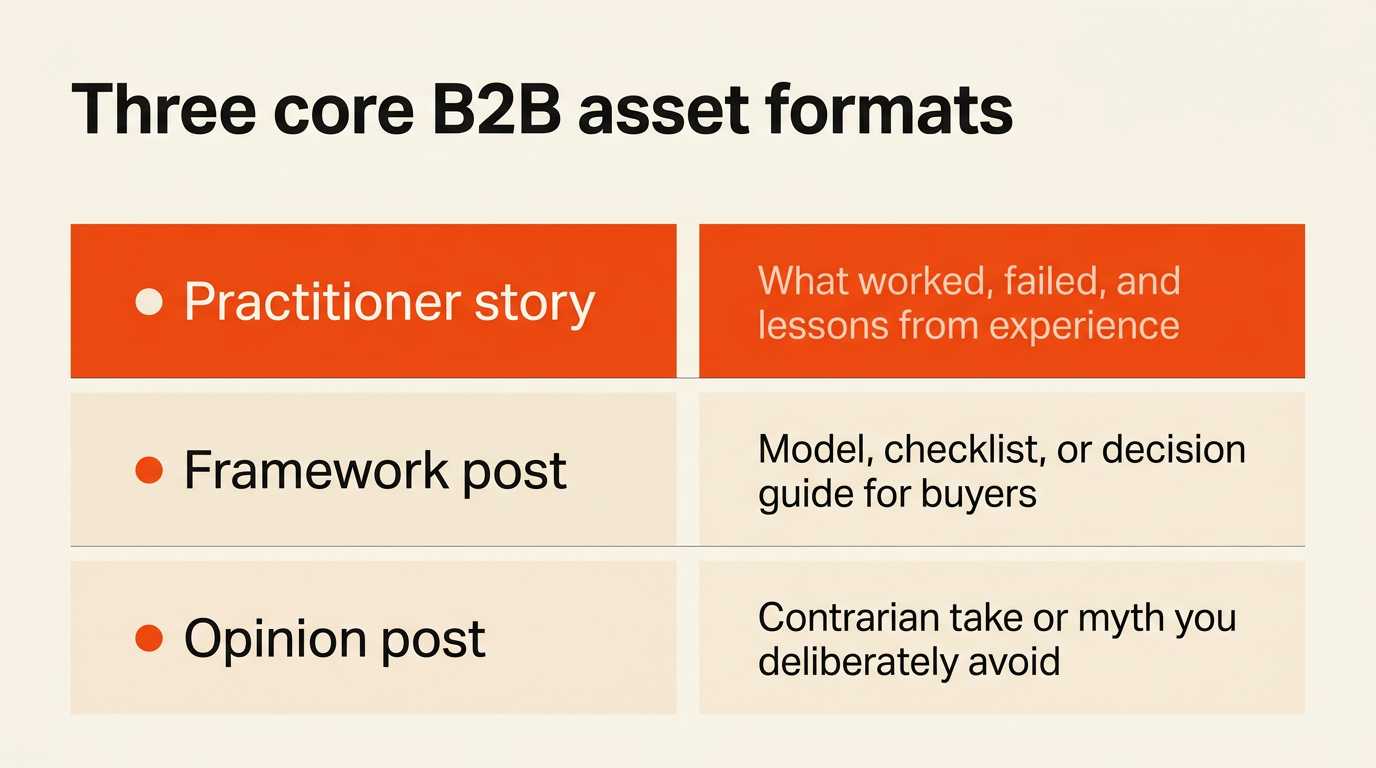 Three core asset formats for B2B social media content calendar
