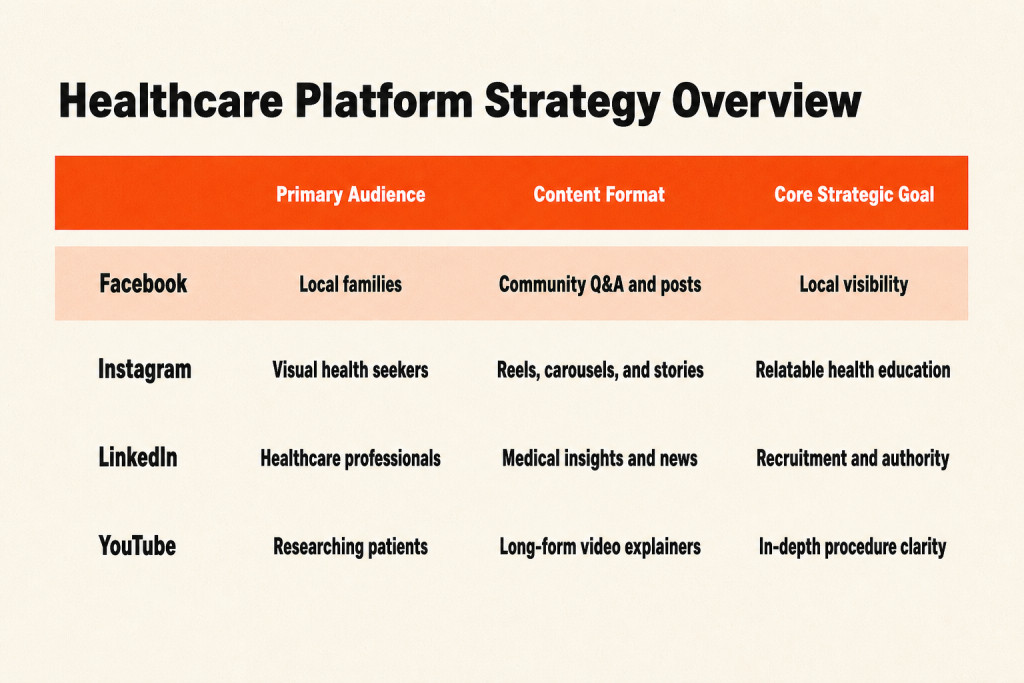 Strategic platform overview for healthcare social media marketing