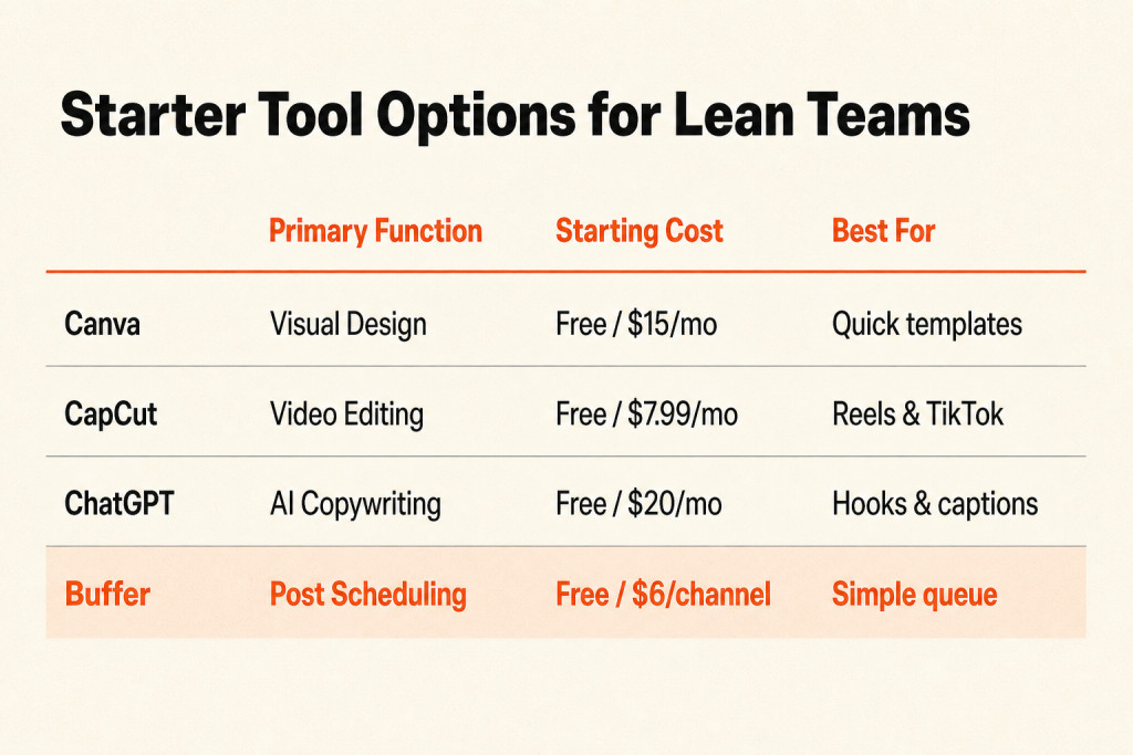 Table summarizing four essential social media tools for solopreneurs and small teams