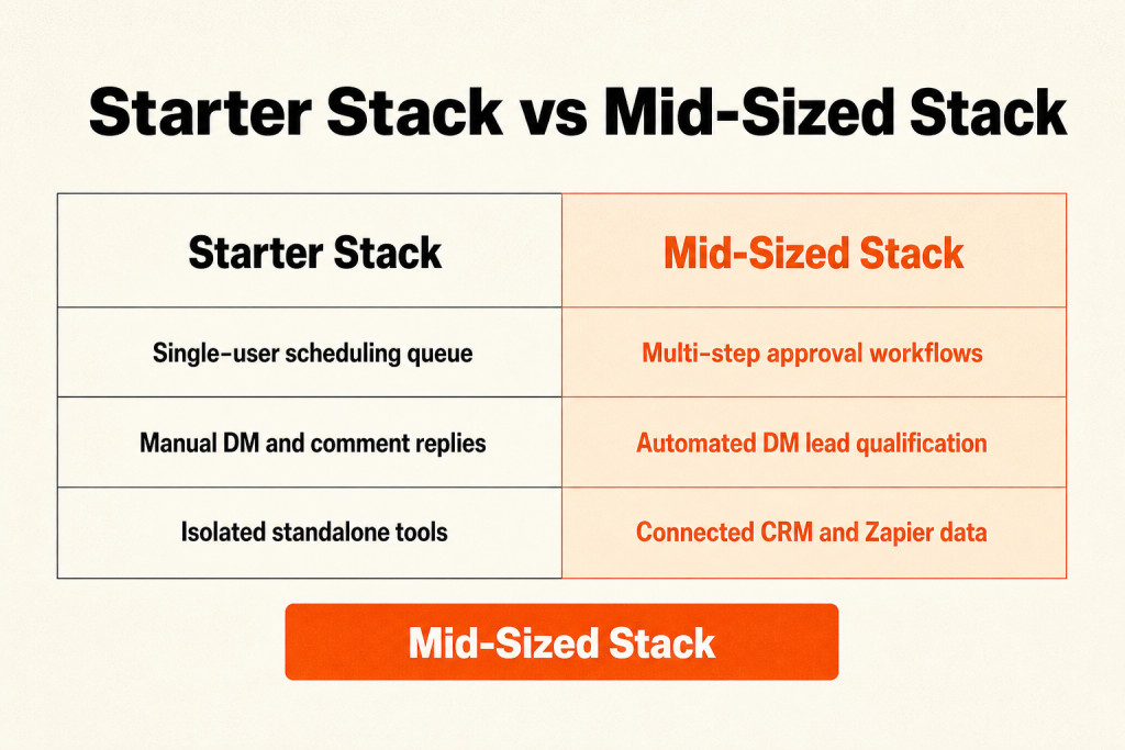 Comparison between lean starter tool stacks and integrated mid-sized marketing setups
